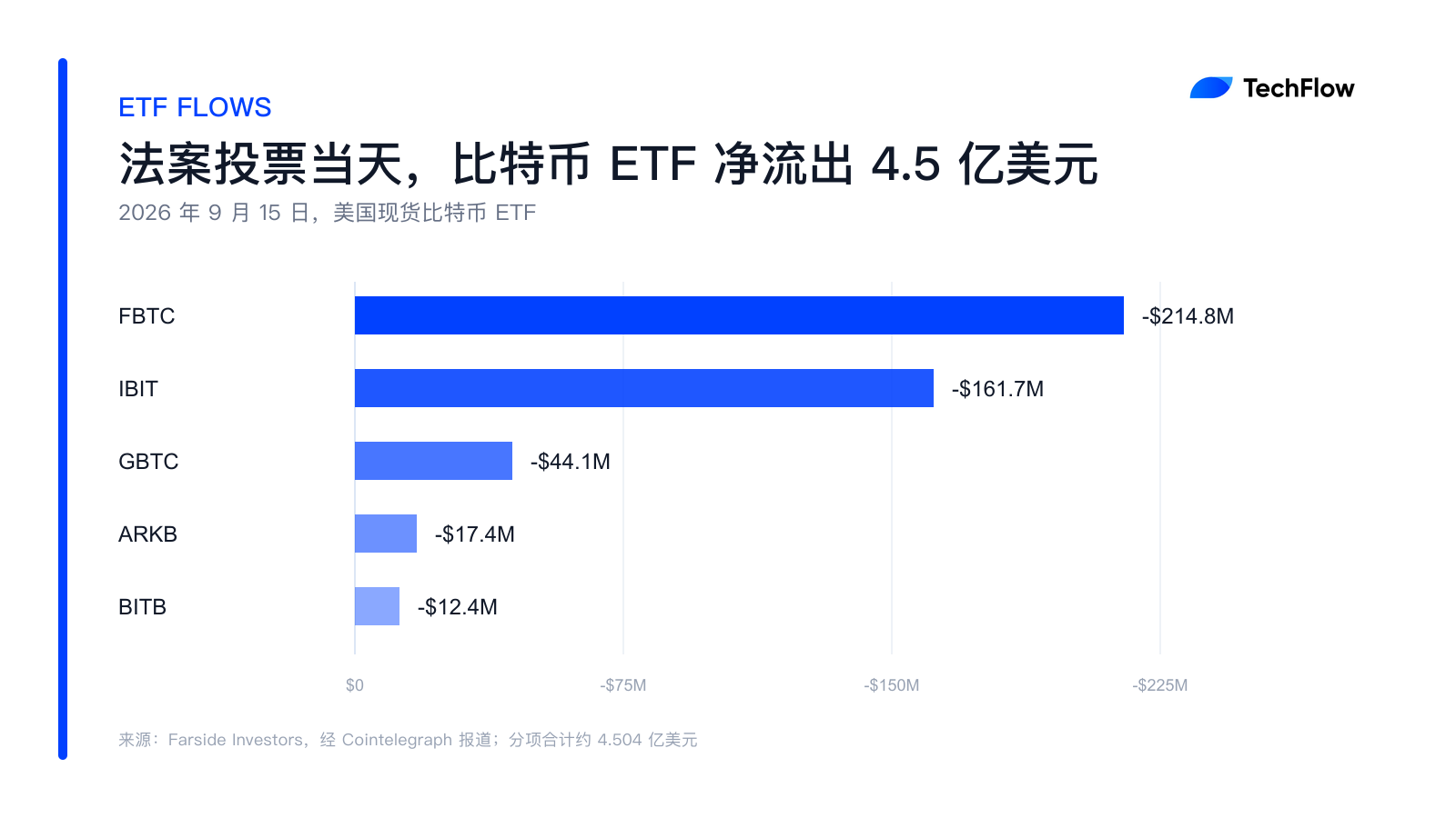 加息+法案受阻,多种利空为什么没能继续压低比特币?