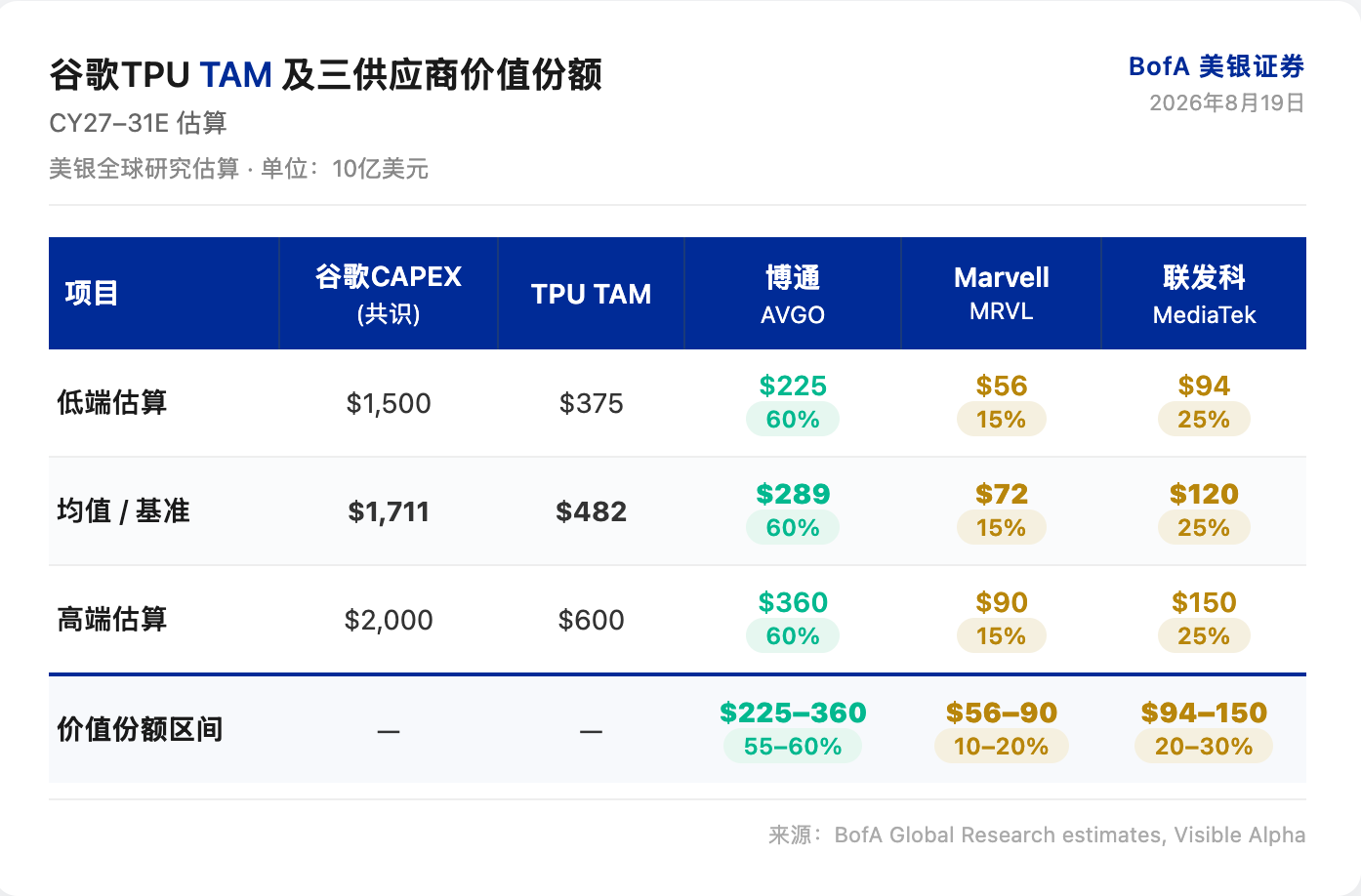 美银研报解读:Marvell 分走 TPU 周边,博通守住 2500 亿美元核心价值