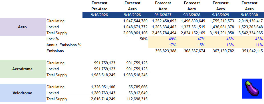 Coinbase 推进股票代币化，为什么最直接受益的可能是 AERO？