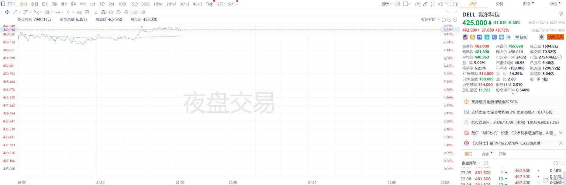 炸了!戴尔业绩大超预期,积压订单近千亿!
