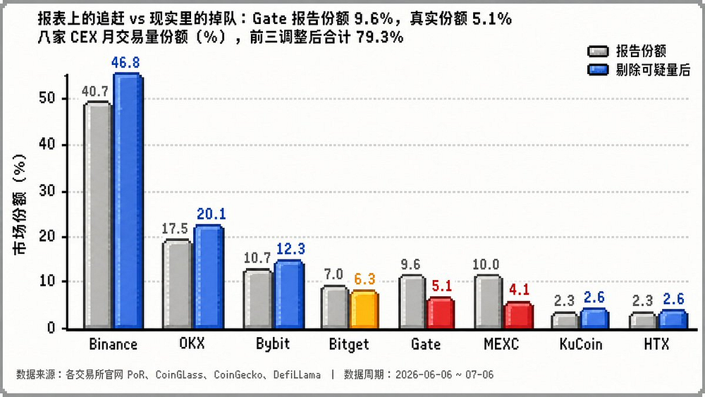 交易所储备金集体缩水,谁还在刷交易量?
