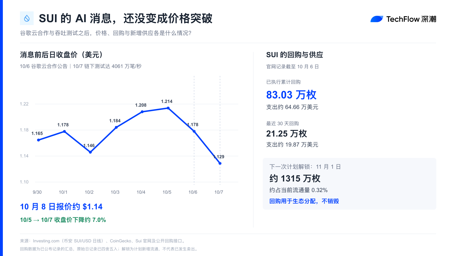 联手谷歌云、全面转向 AI:谁来为 SUI 的“豪门利好”提供真实买盘?