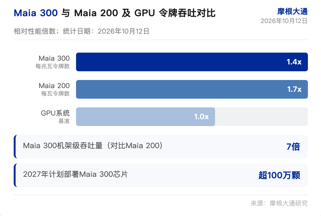 小摩研报解读：微软 Maia 300 推理性能提 40%，百万芯片部署降本