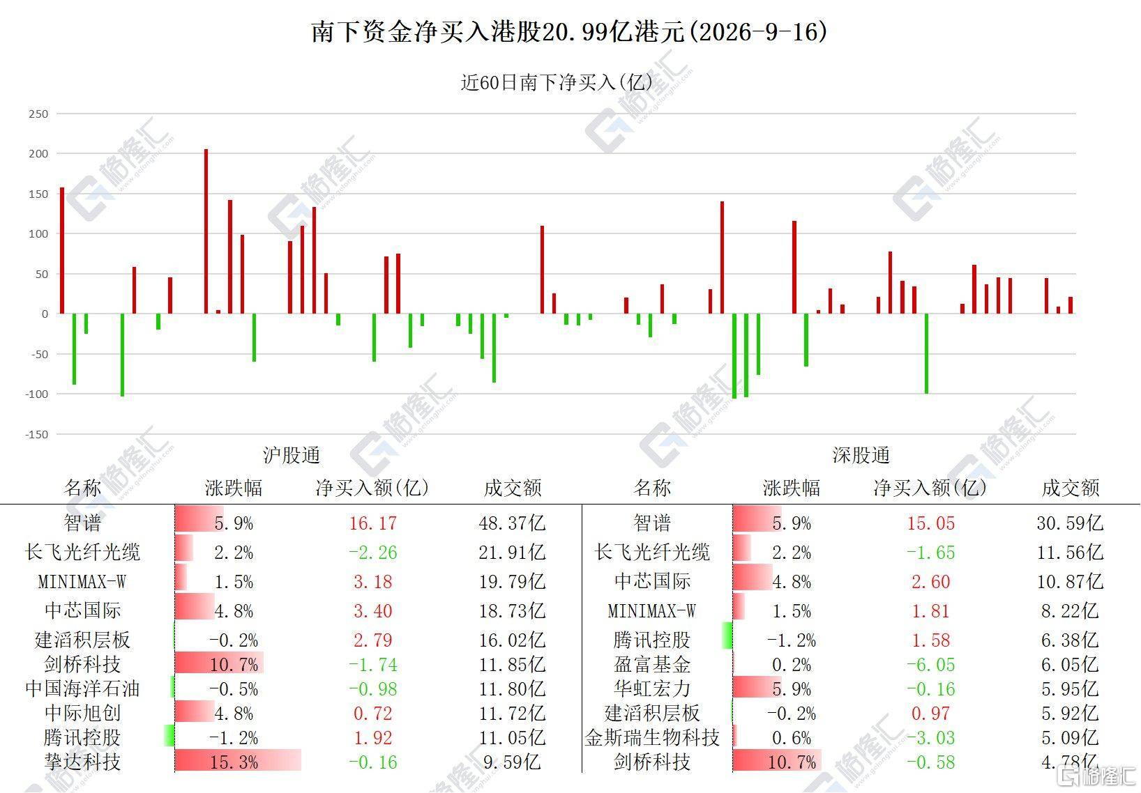 资金动向｜北水爆买智谱超31亿港元，出逃长飞光纤光缆！