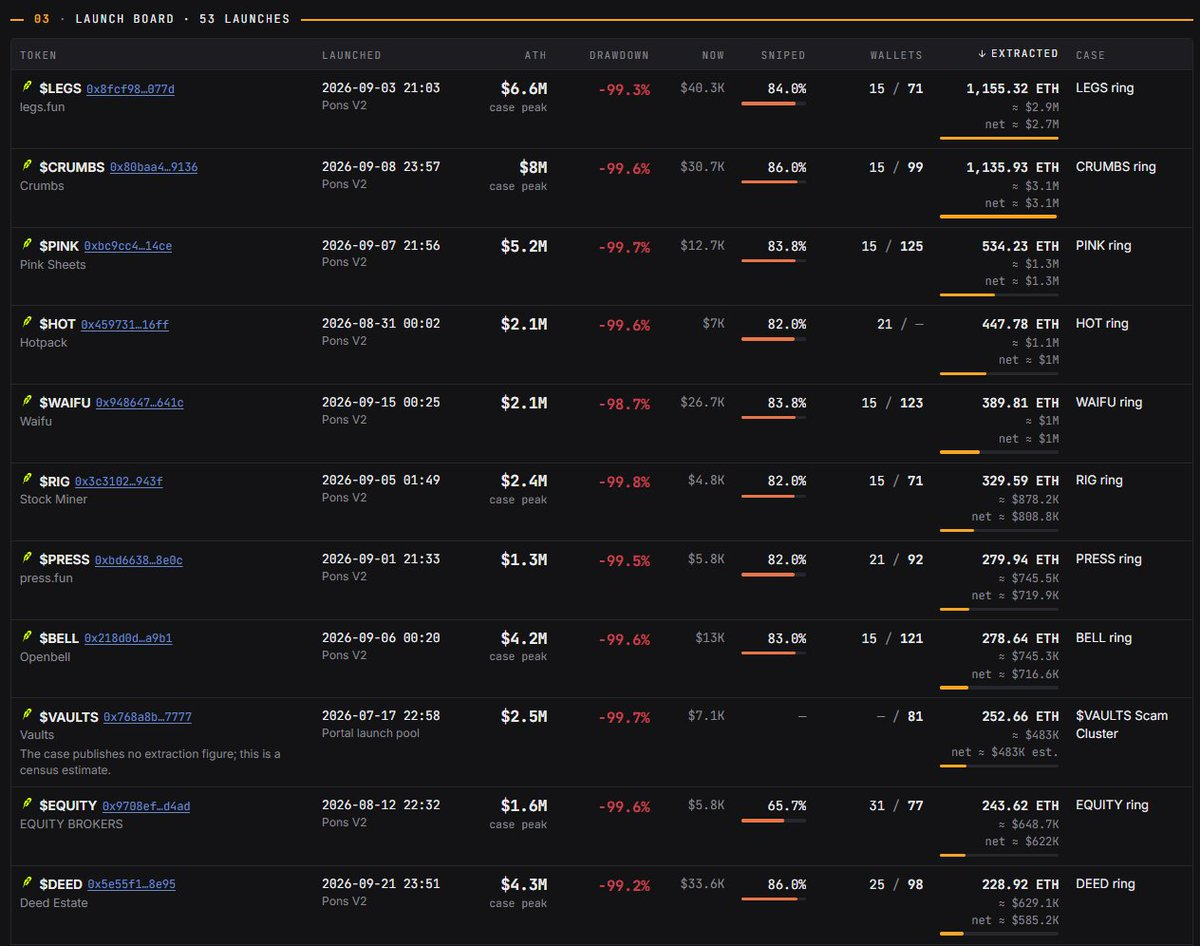 Robinhood 链上暗黑森林:2 个月、53 个盘子,一个团伙如何卷走 1800 万美元?