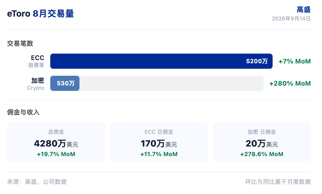 高盛研报解读:eToro 加密交易环比增 280%,目标价下调至 34 美元