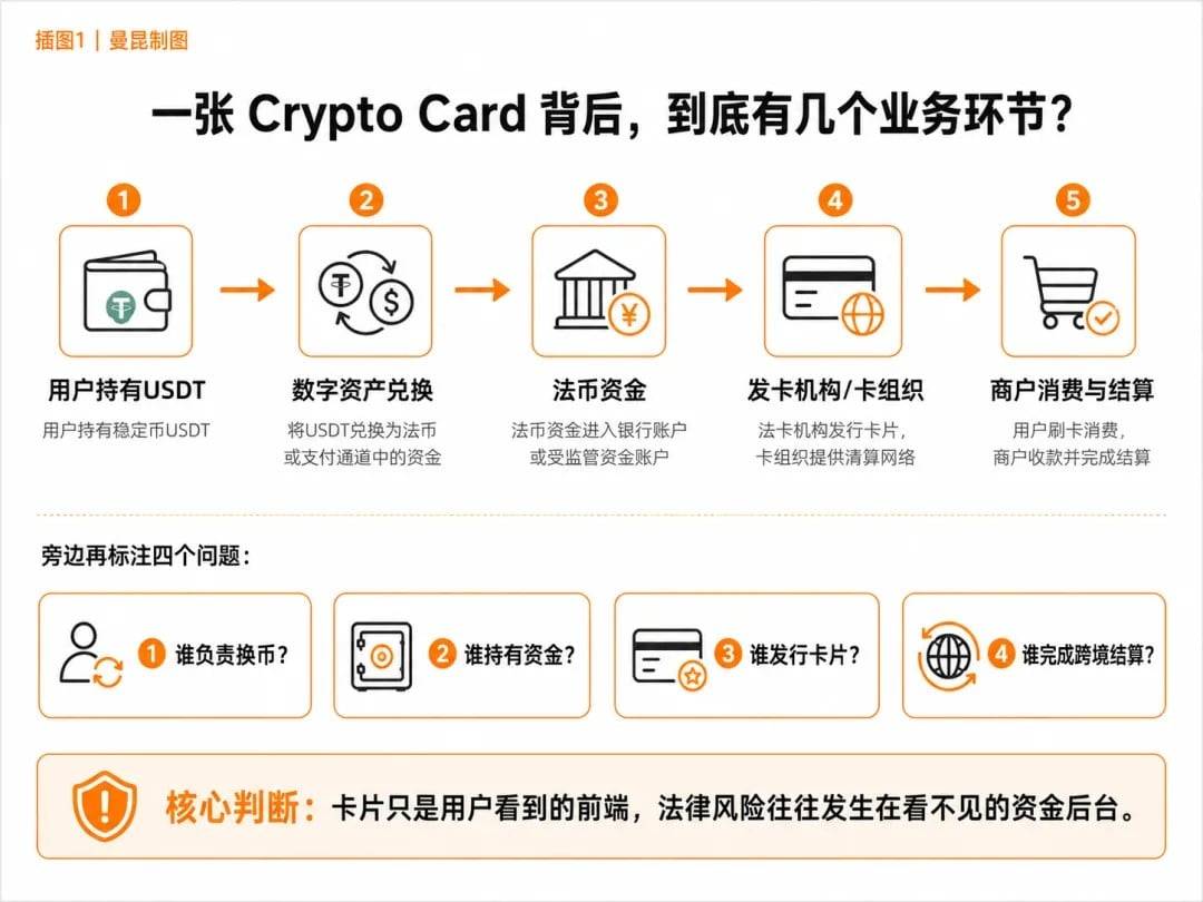 USDT 充值、多币种兑换、虚拟信用卡：Web3 支付平台的刑事边界在哪？