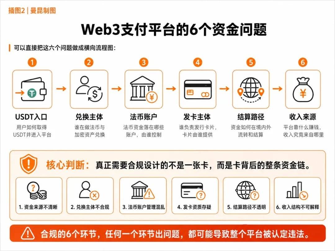 USDT 充值、多币种兑换、虚拟信用卡：Web3 支付平台的刑事边界在哪？