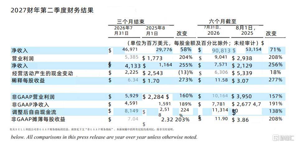 炸了!戴尔业绩大超预期,积压订单近千亿!