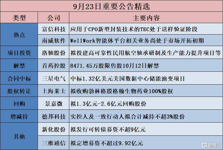 公告精选︱斯迪克:拟投资建设年产10.3万吨高端功能性BOPET基膜扩产项目;富信科技:应用于CPO新型封装技术的TEC处于送样验证阶段