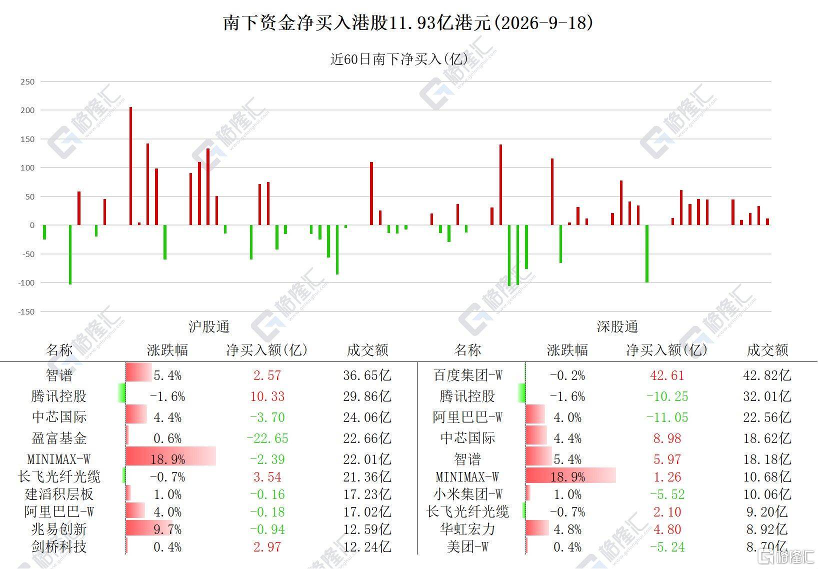 资金动向 | 北水爆买百度逾40亿港元,连续3日加仓腾讯
