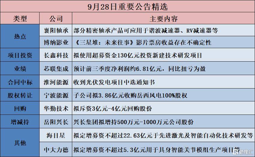 公告精选︱长鑫科技:拟使用超募资金130亿元投资新建技术研发项目;襄阳轴承:部分精密轴承产品可应用于谐波减速器、RV减速器等