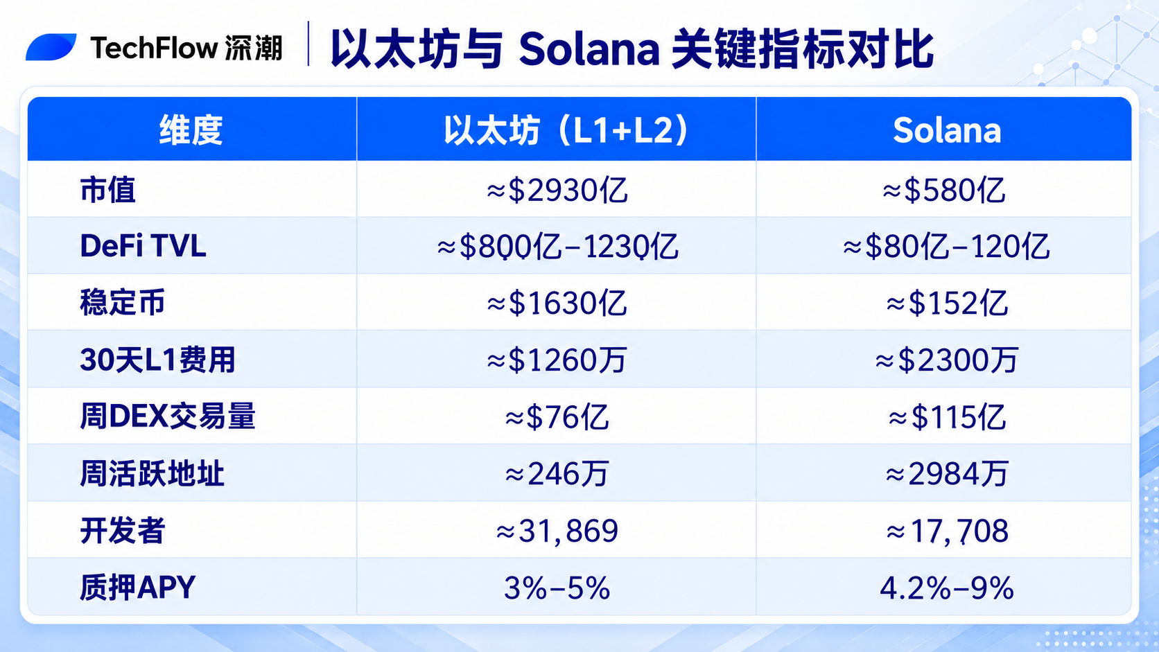 “没人在用以太坊”,Kyle Samani 预测 SOL 本轮周期市值超越 ETH