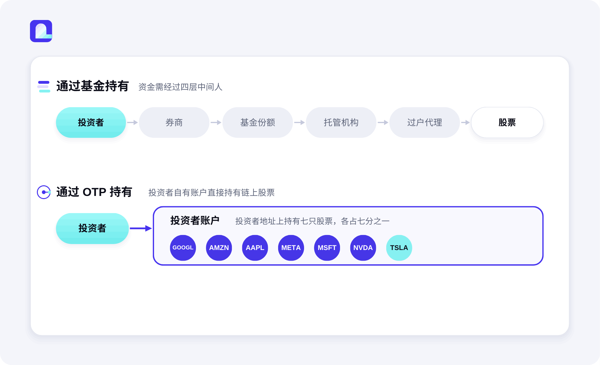 City Protocol 推出链上代币化股票投资组合（OTP）：链上重构 ETF