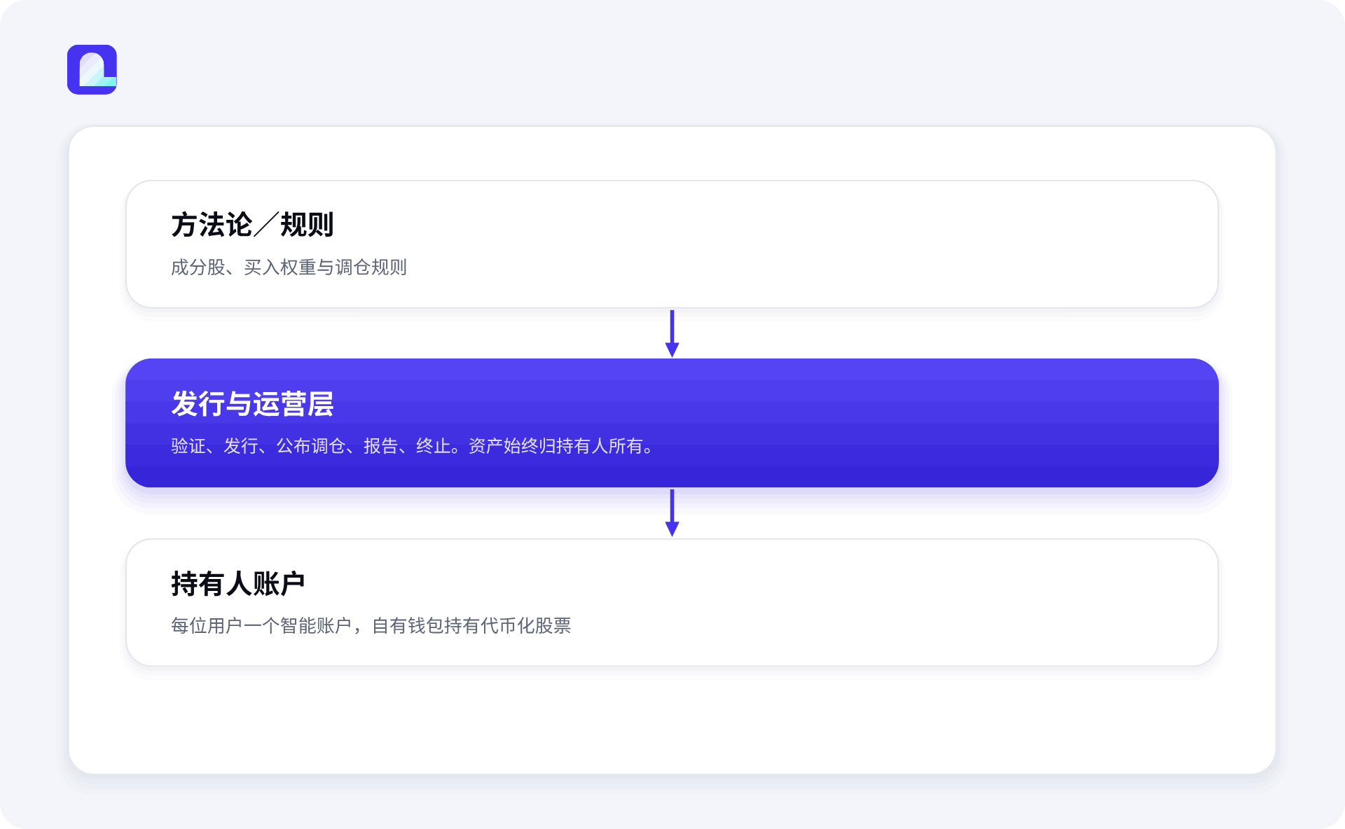 City Protocol 推出链上代币化股票投资组合（OTP）：链上重构 ETF