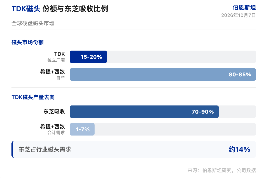 伯恩斯坦研报解读:TDK 磁头争夺引发抛售,希捷西数被错杀