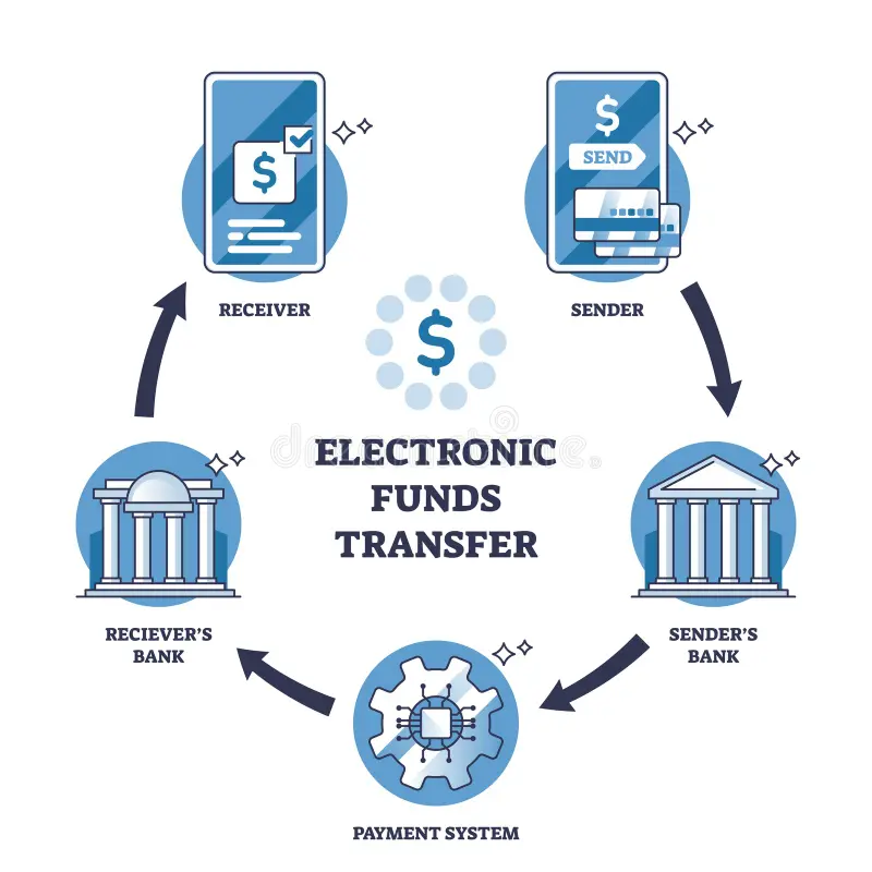 electronic funds transfers