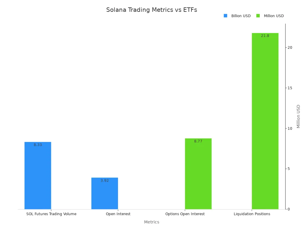 Grouped bar chart showing Solana metrics split by billions and millions.
