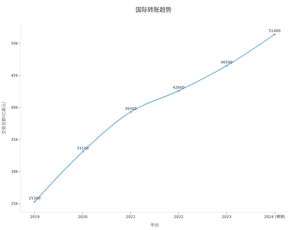 Line chart showing growth trends in international transfer services market