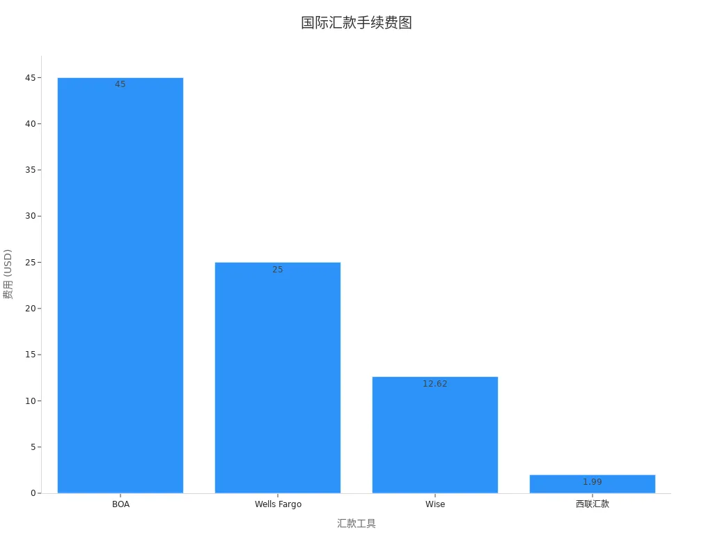 条形图显示国际汇款手续费数据
