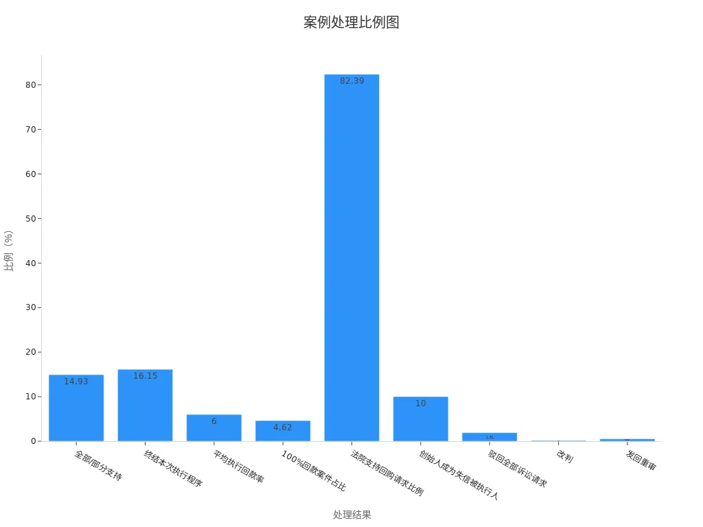 The chart shows the proportional distribution of different treatment results