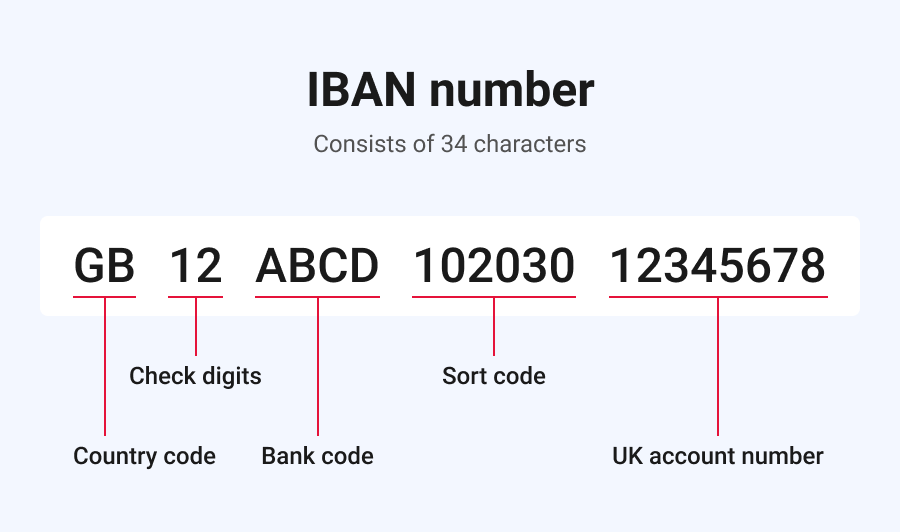 IBAN 号码格式