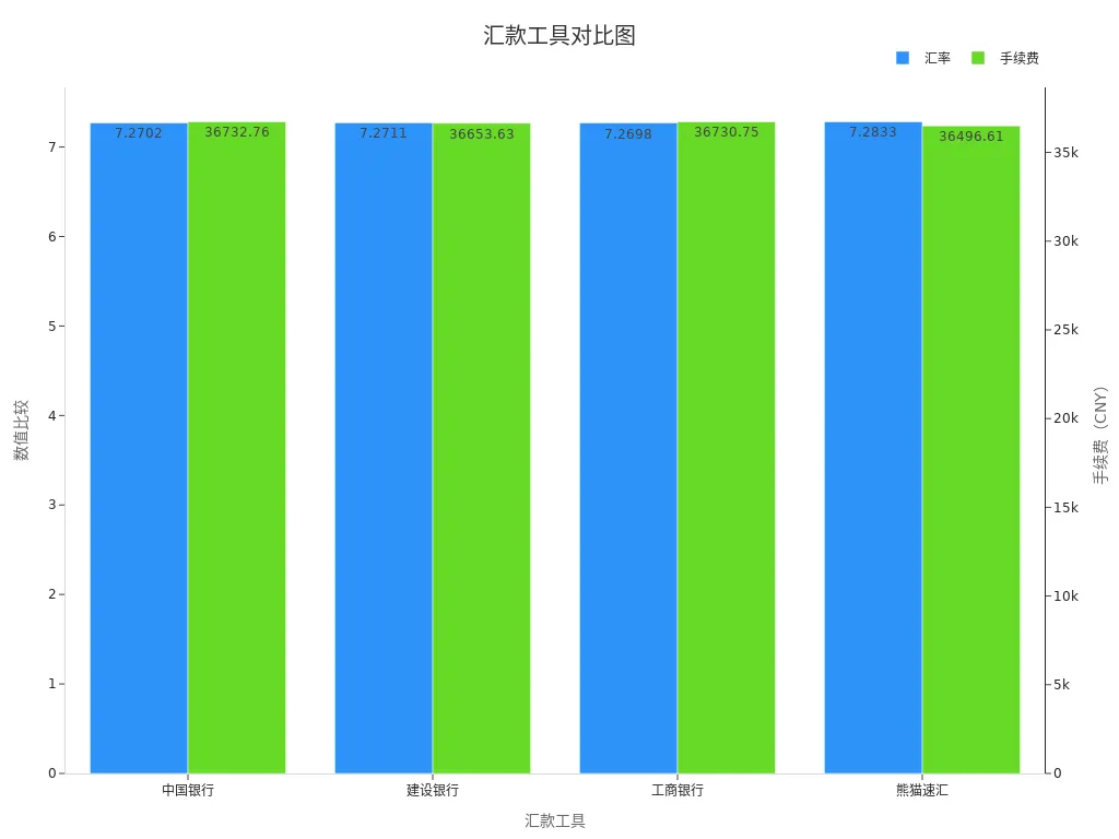 Chart comparing exchange rates and fees of various remittance tools