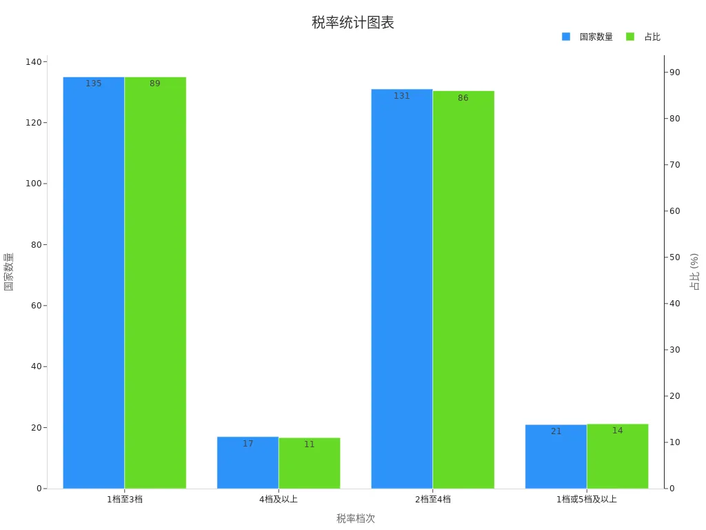 显示各税率档次国家数量和占比的条形图