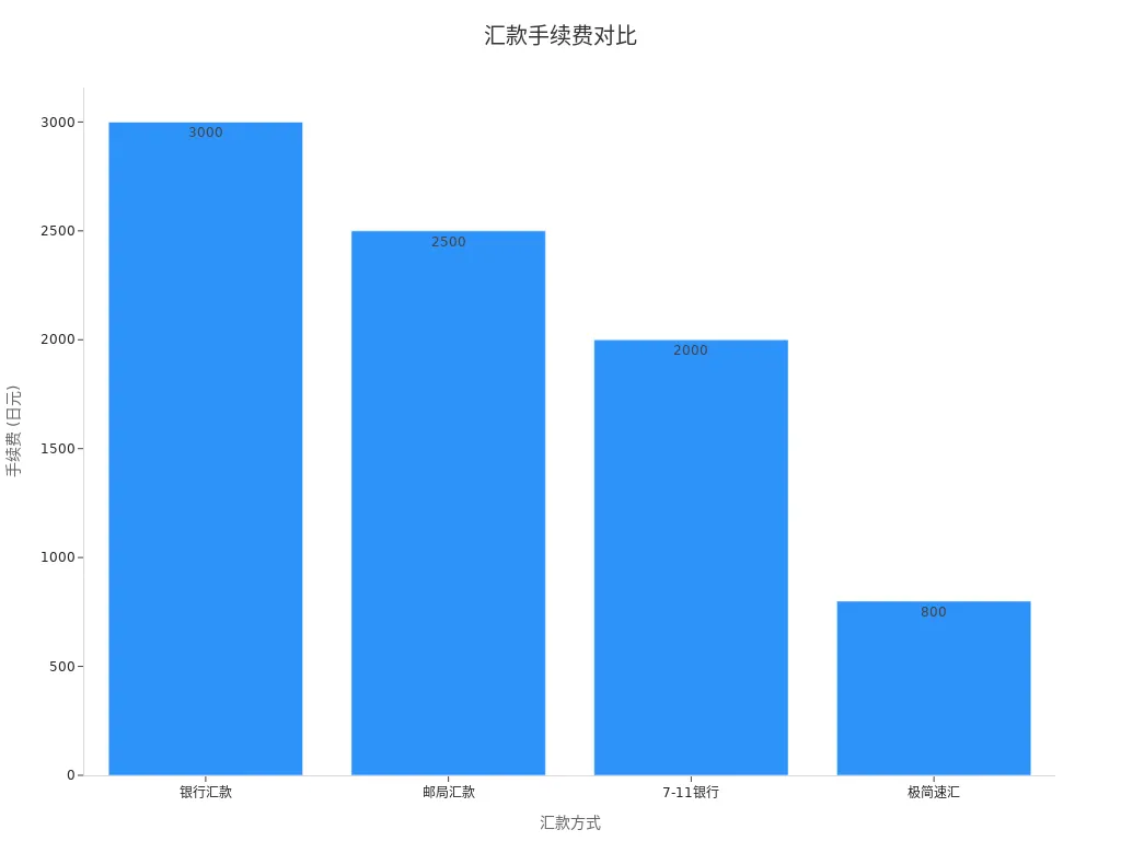 柱状图展示各汇款方式手续费对比情况