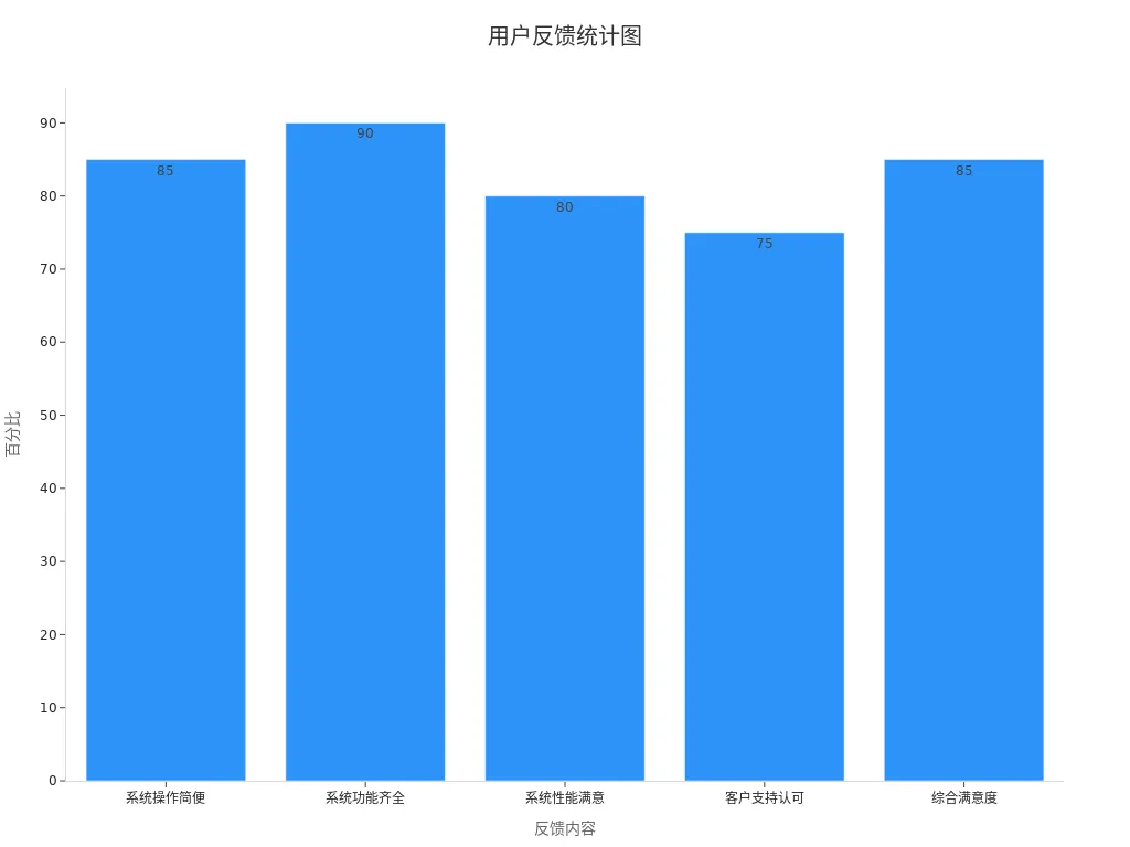 展示各反馈内容百分比的条形图