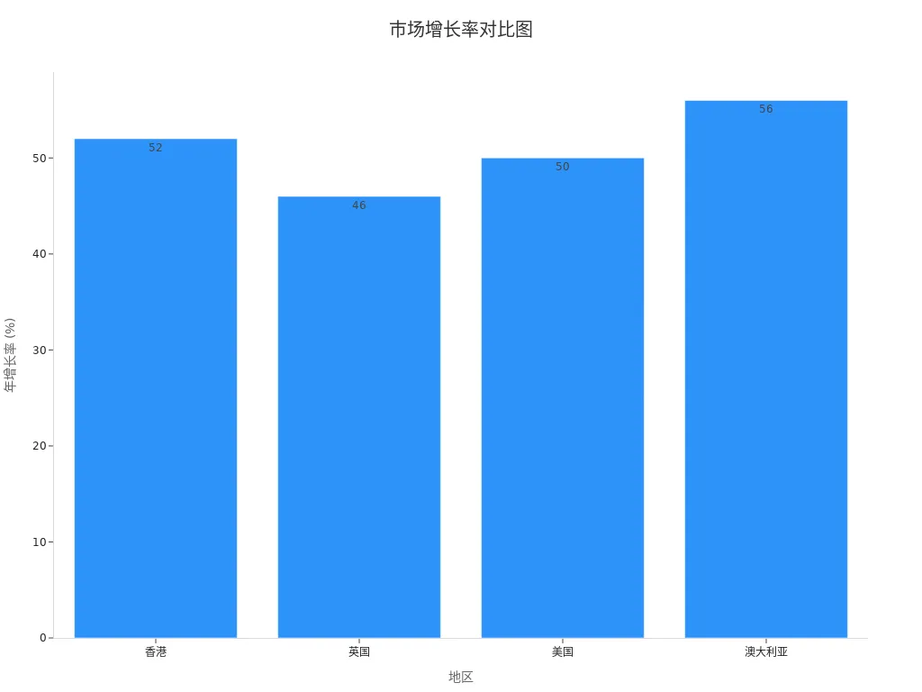 Bar chart comparing annual growth rates of various regional markets