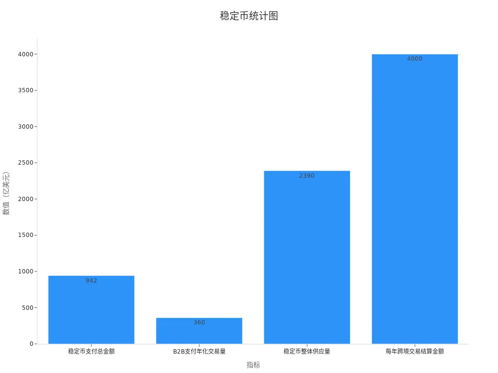 柱状图显示稳定币主要货币指标