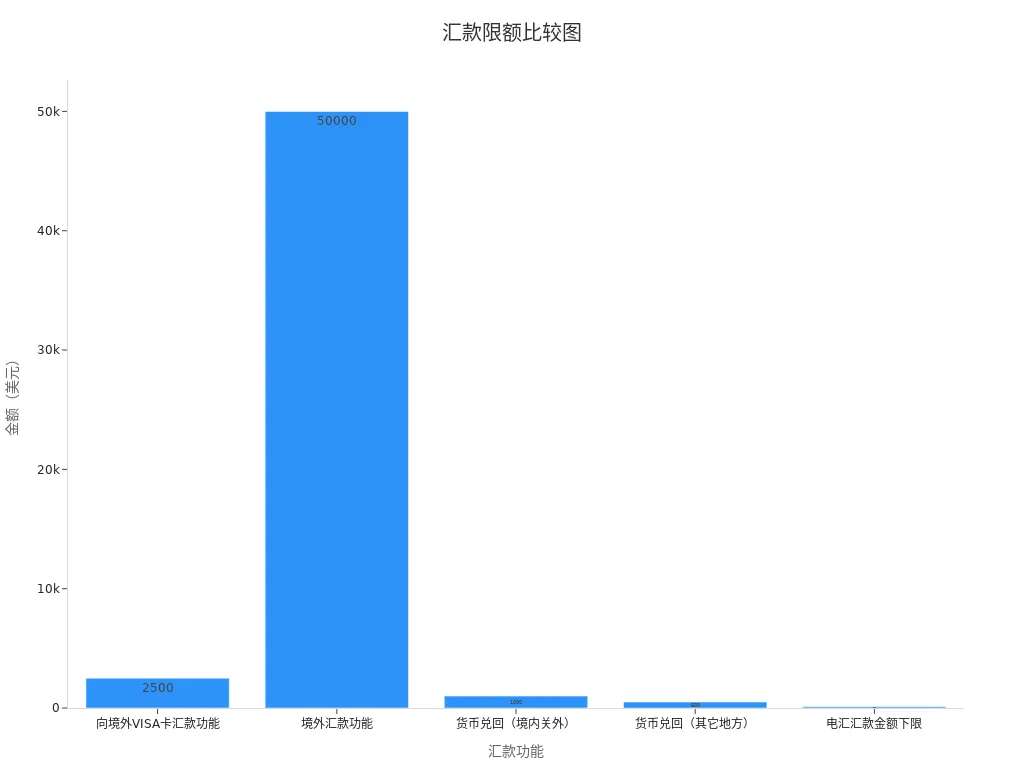 柱状图比较不同汇款功能的单笔限额