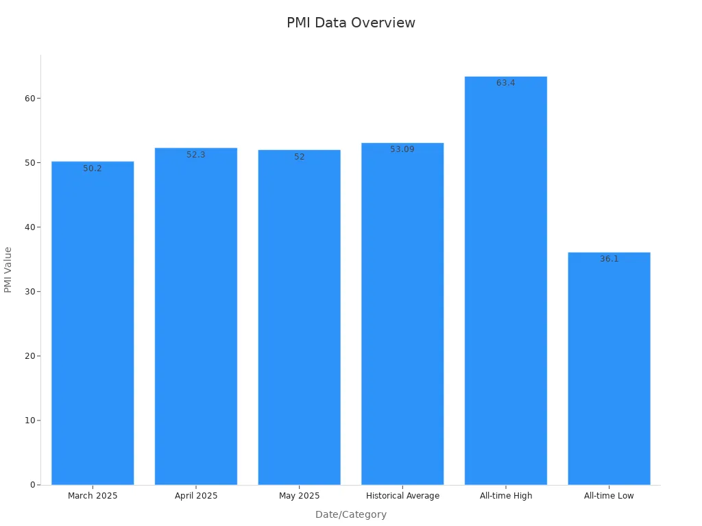 展示制造业PMI趋势和基准水平的柱状图