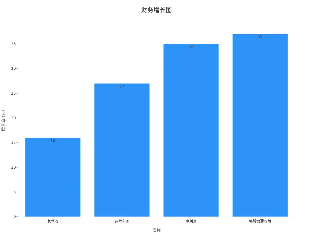 展示总营收及利润增长率的财务条形图