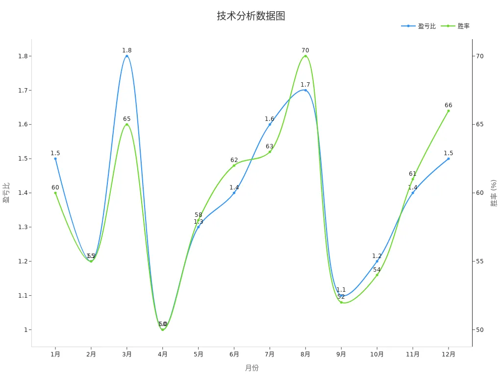 A line chart showing the changes in profit-loss ratio and win rate by month