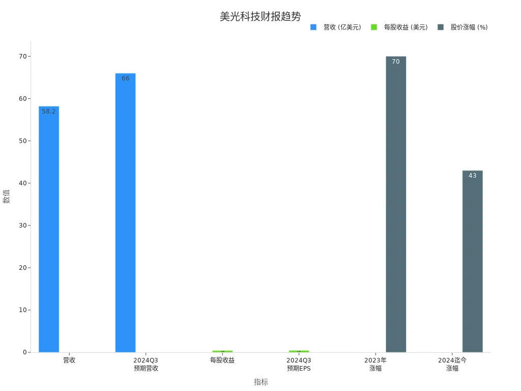 Bar chart of Micron Technology’s market recovery and financial data