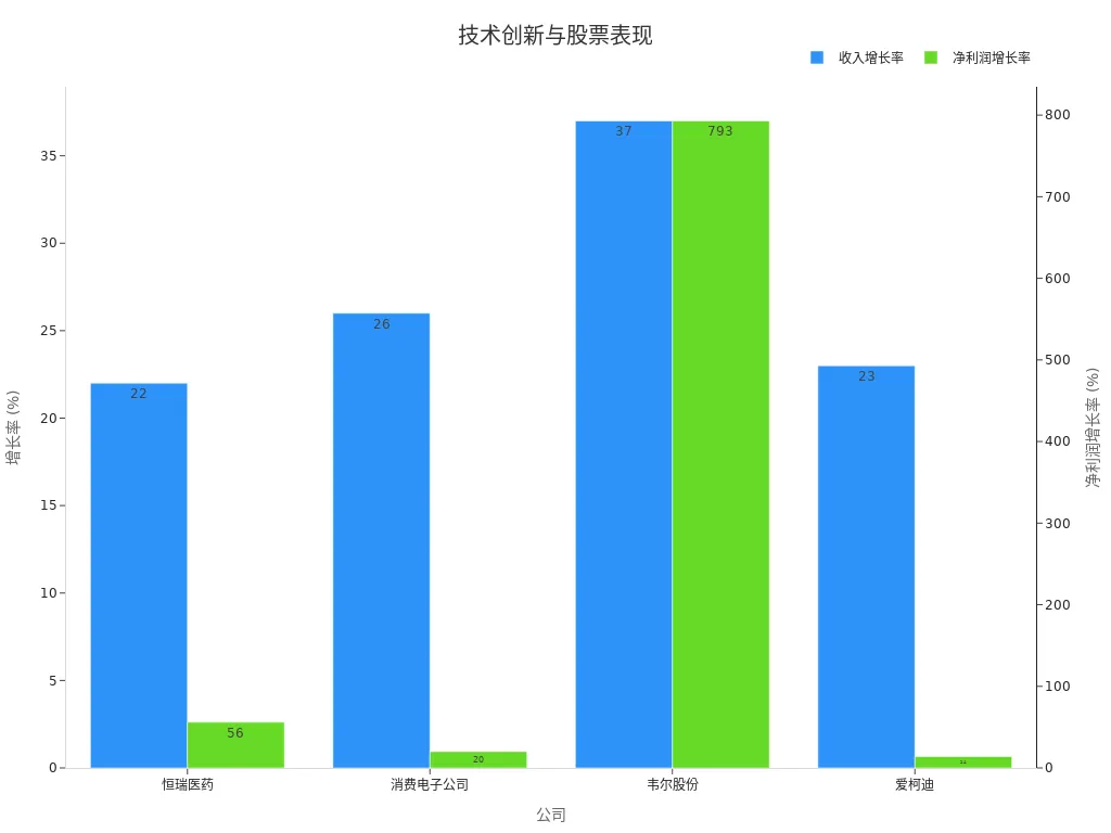 Bar chart showing the driving effect of technological innovation on company performance