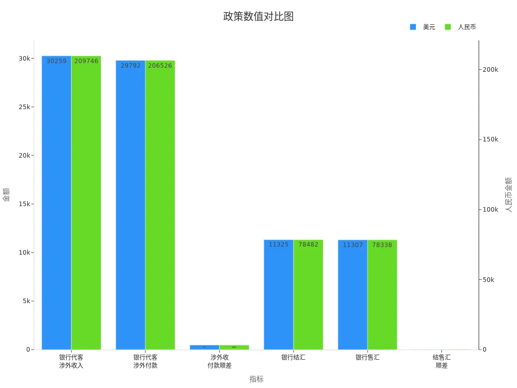 并列条形图展示美元与人民币数据对比