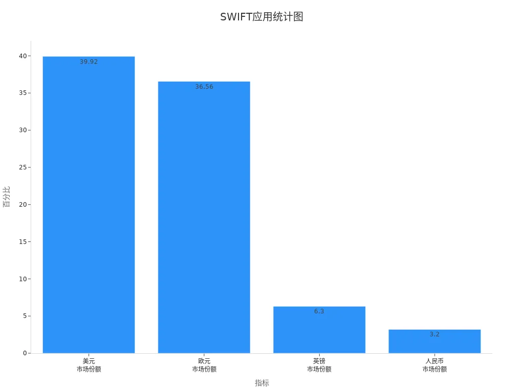SWIFT Statistics Chart Showing Market Share Data