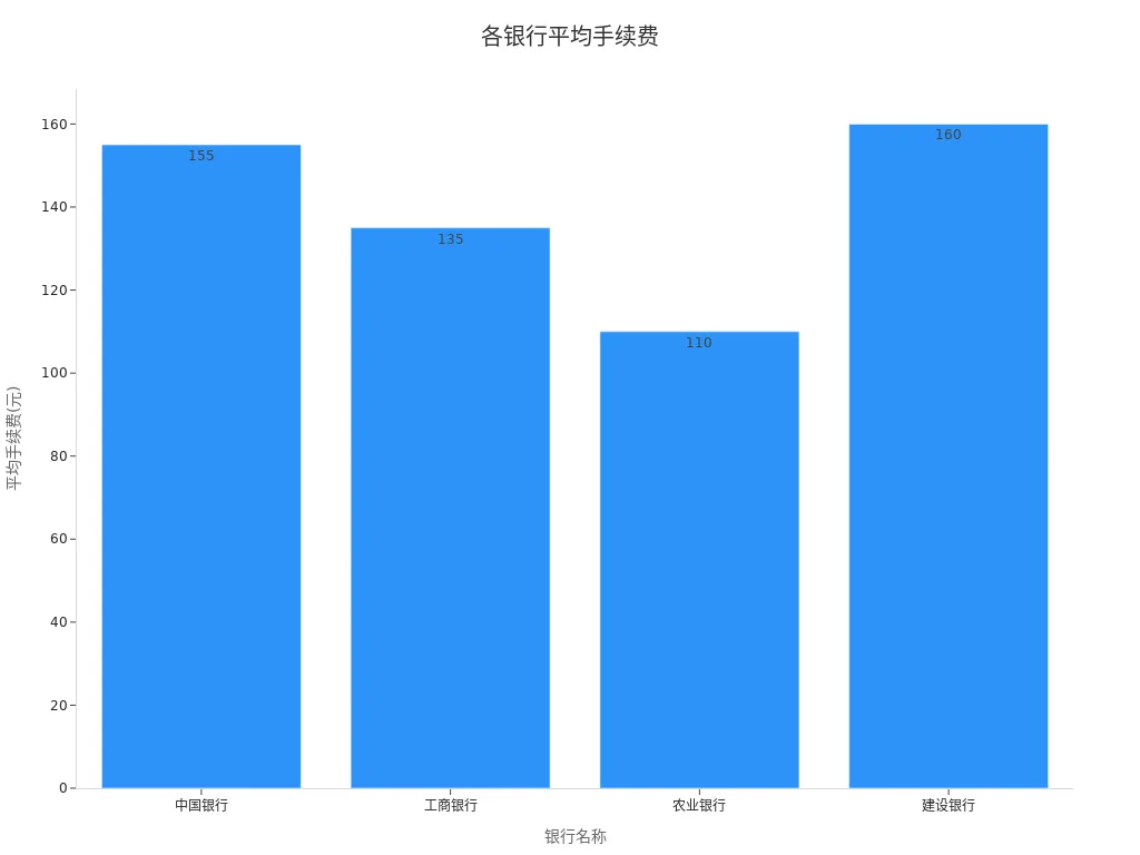 各银行手续费比较条形图