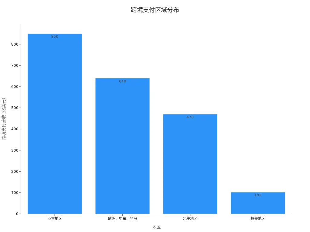 柱状图显示亚太地区、欧洲、中东、非洲、北美及拉美地区的跨境支付营收