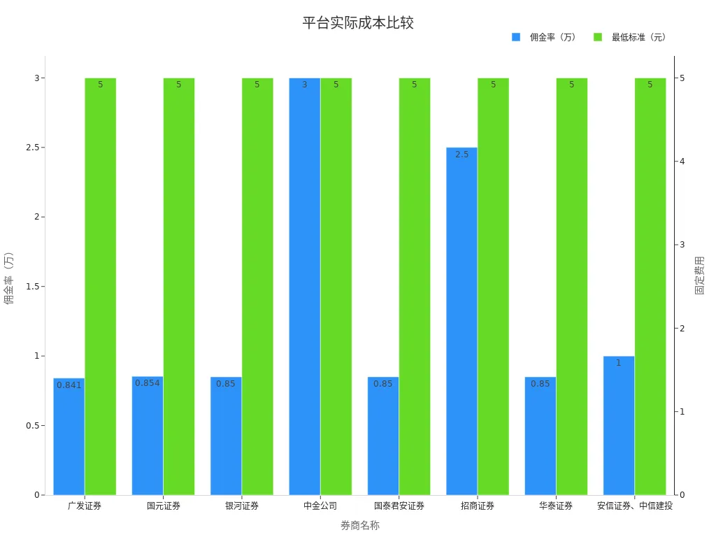 比较不同平台交易费用与佣金结构的柱状图