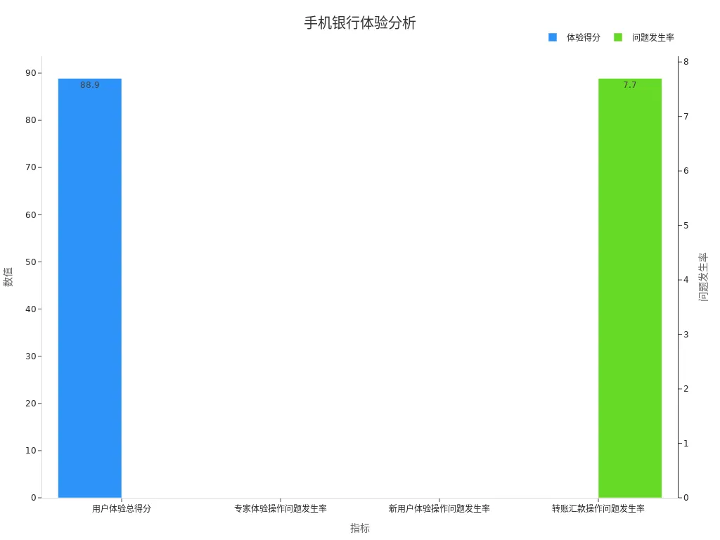 显示手机银行用户体验得分与问题发生率的双y轴条形图