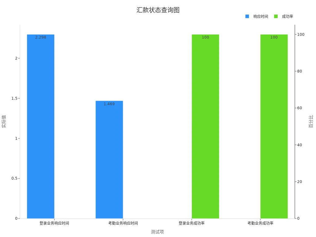 汇款状态统计图展示响应时间与成功率