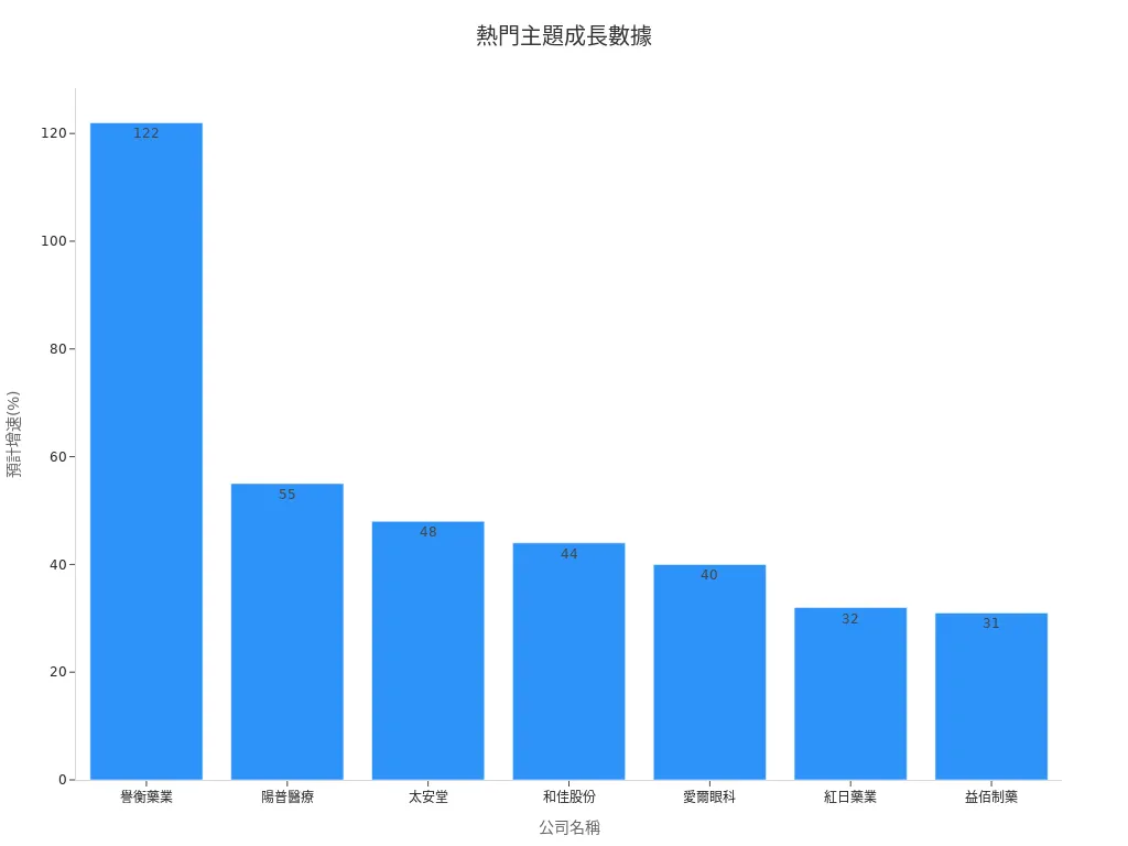 一張顯示七家公司預計增速的條形圖
