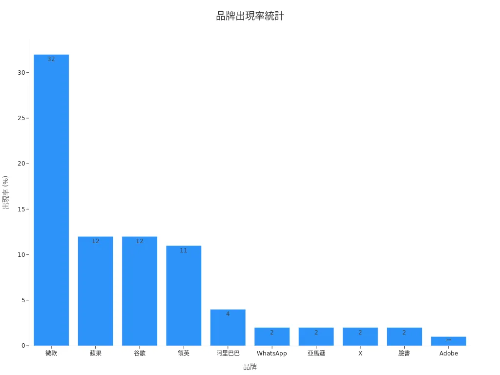 柱狀圖顯示釣魚網站與電郵攻擊案例中各品牌的出現率