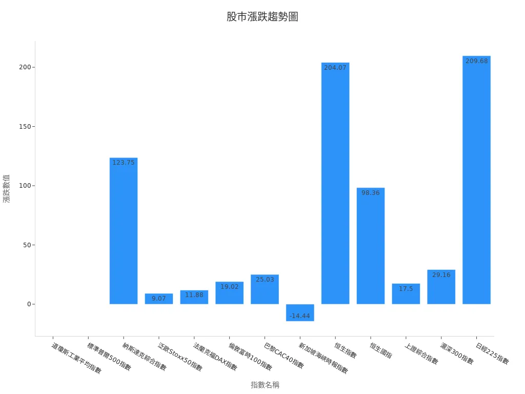 A bar chart showing the gains/losses of major stock indices