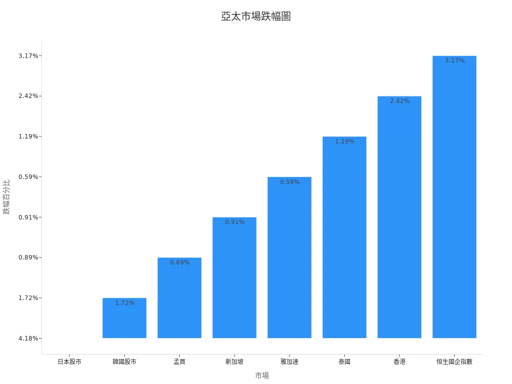 A bar chart showing the declines of Asia-Pacific markets