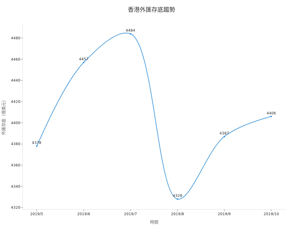 A line chart showing changes in Hong Kong’s foreign exchange reserves in 2019